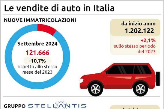 Le vendite di auto in Italia. Grafica Ednh